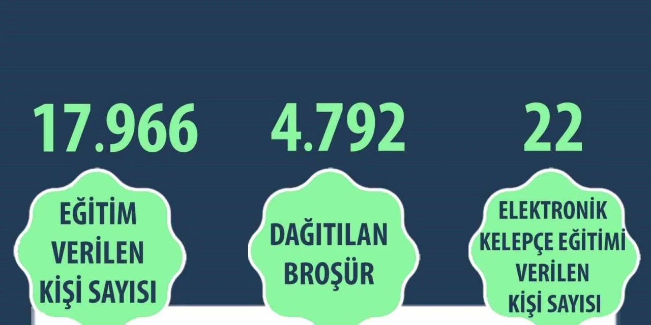 Kadına şiddetle mücadele çerçevesinde 17 bin 966 kişiye eğitim verildi