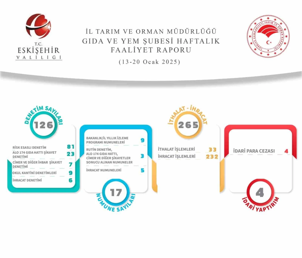 Gıda ve Yem Şubesi Tarafından Yapılan 126 Denetimde 4 İdari Para Cezası Uygulandı