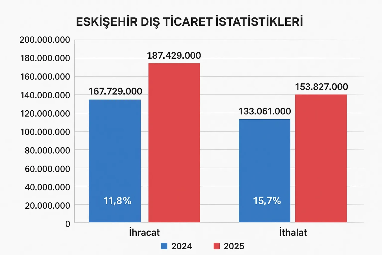 Eskişehir'de ithalat ve ihracat rakamları arttı