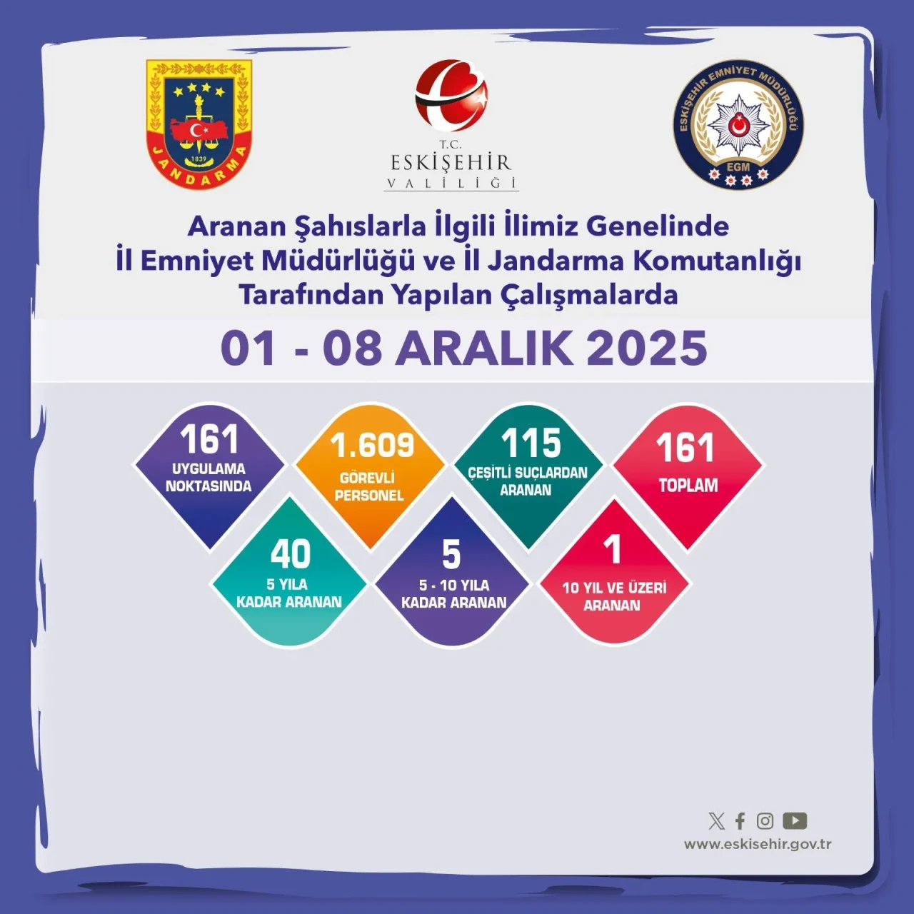 Eskişehir’de Aranan 161 Şahıs Polis ve Jandarma Tarafından Yakalandı