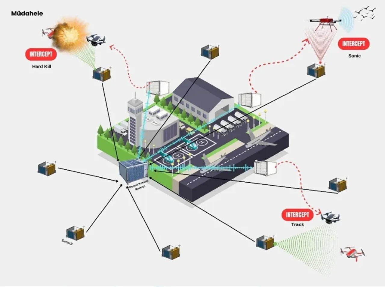 Havalimanlarına ‘Savuran’ Kalkanı: Kuş ve Dron Tehditleri Tek Sistemle Önlenecek