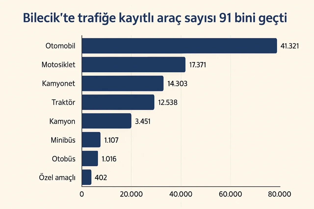 Bilecik’te trafiğe kayıtlı araç sayısı 91 bini geçti