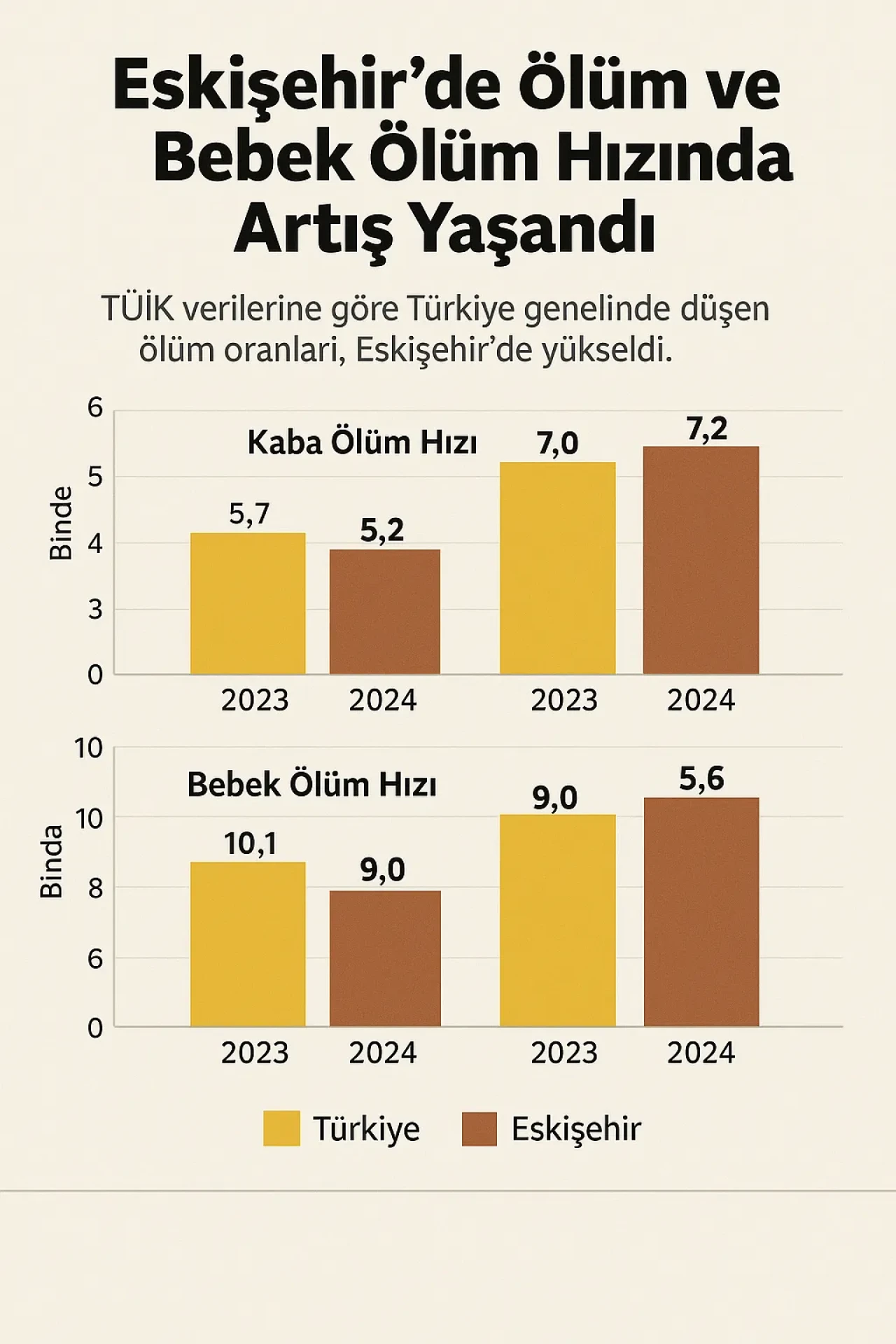 Türkiye’de ölüm hızı düşerken Eskişehir’de yükseldi
