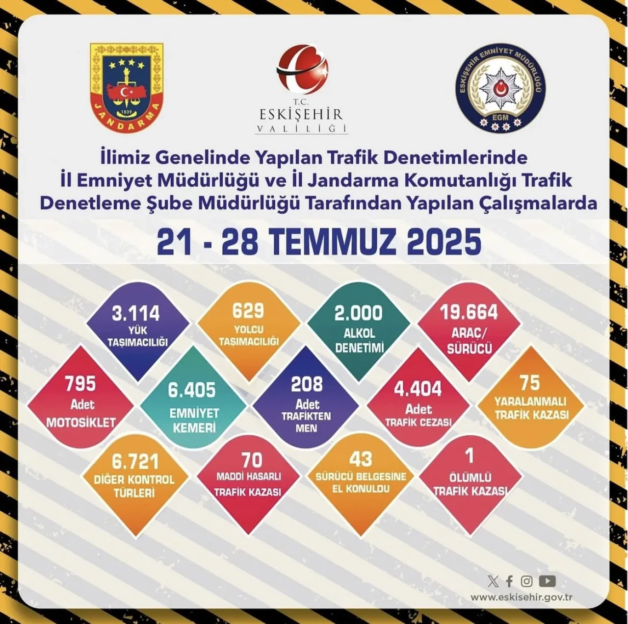 Eskişehir’de Trafik Denetimlerinde 19 Binden Fazla Araç Kontrol Edildi
