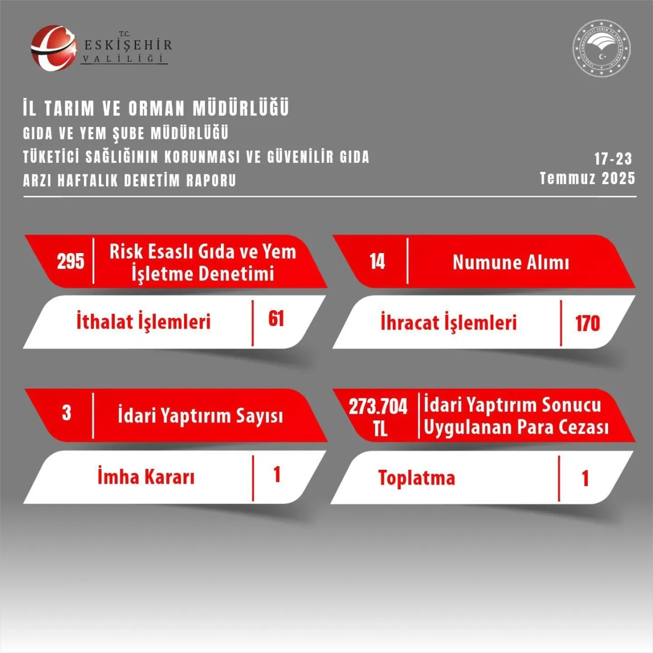 1 Ürün İmha Edildi, 1 Toplatma Kararı Alındı