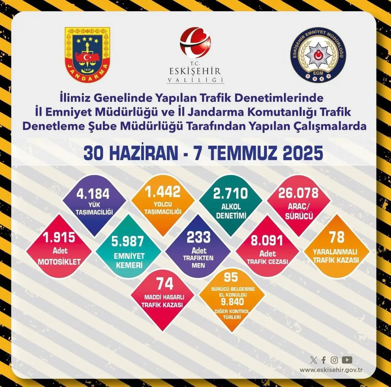Eskişehir’de Trafik Denetimlerinde 8 Bin Ceza, 233 Araç Trafikten Men Edildi