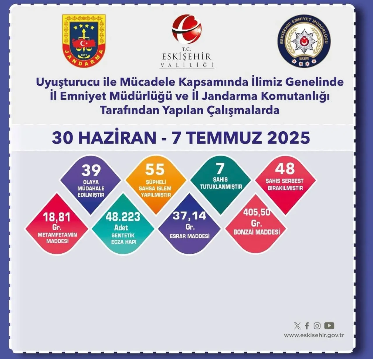Uyuşturucuyla Mücadelede 1 Haftada 55 Şüpheliye İşlem Yapıldı