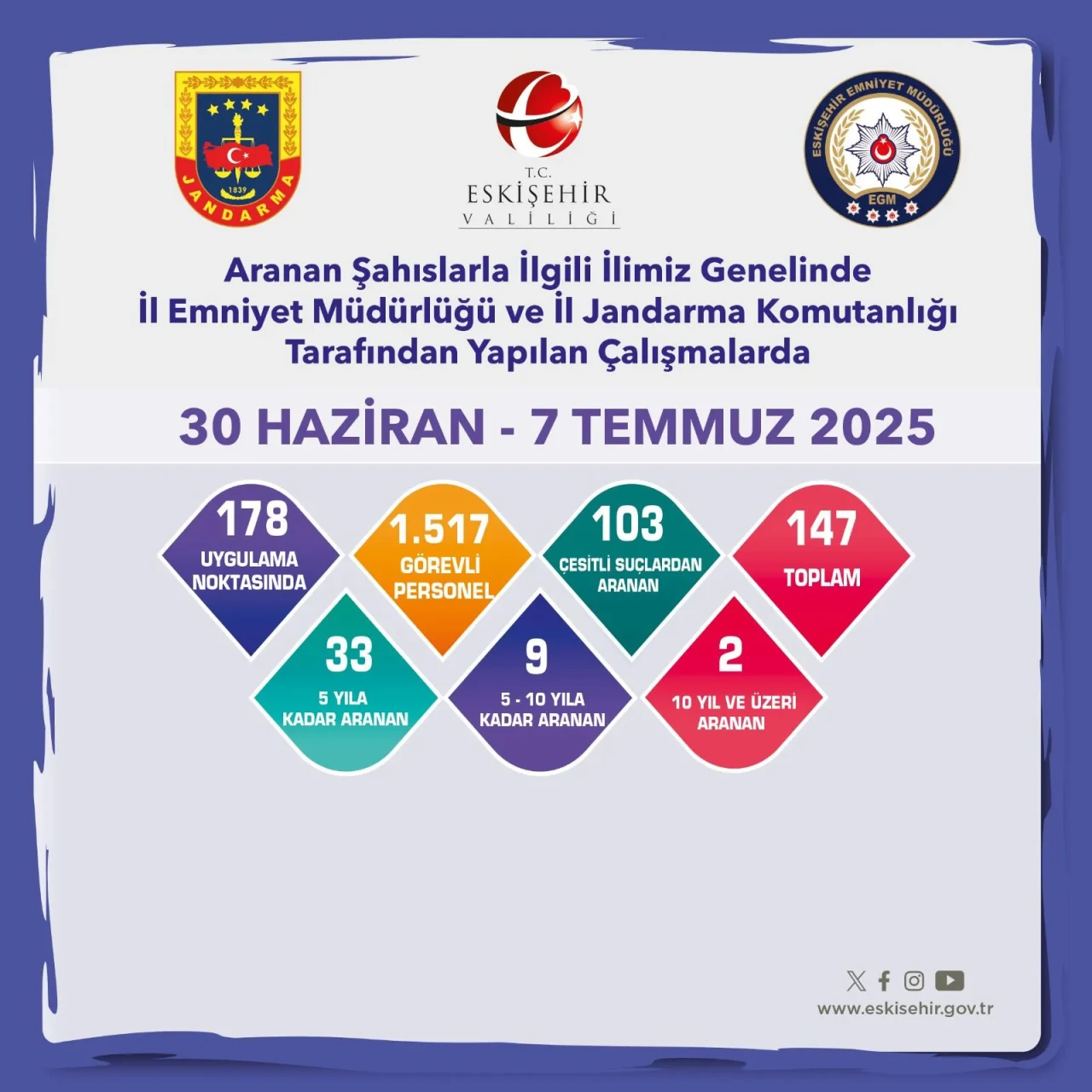 Eskişehir’de Aranan Şahıslara Yönelik Operasyon: 147 Kişi Yakalandı