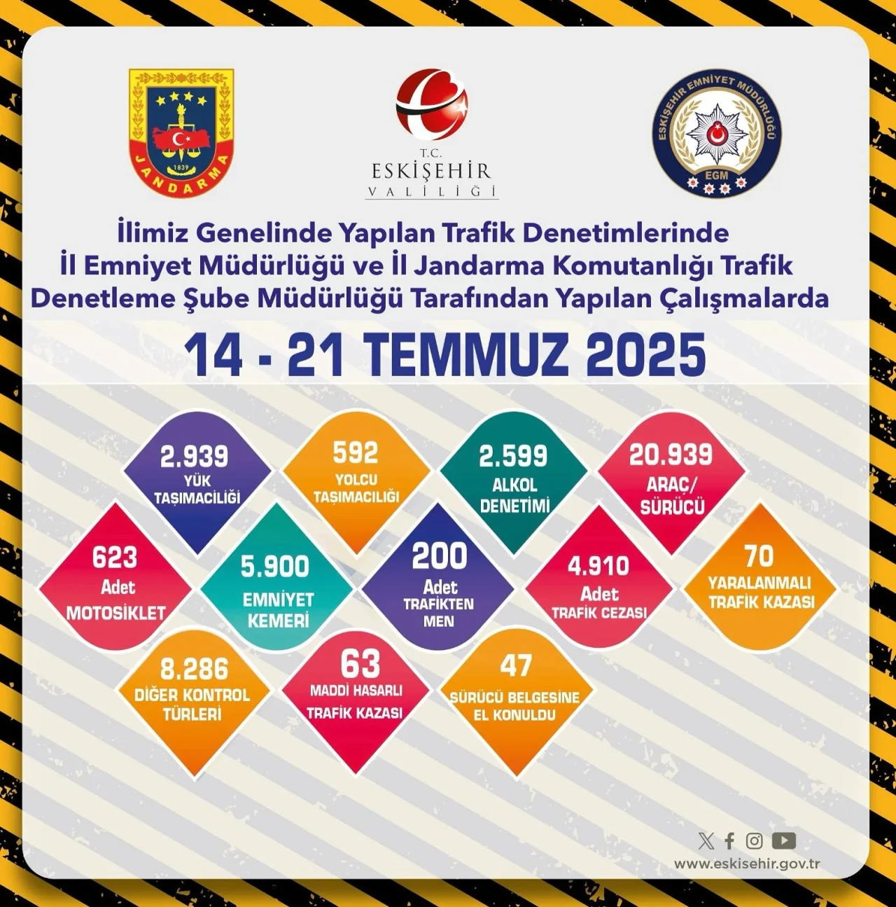 Eskişehir’de 1 Haftada 20 Binden Fazla Araç ve Sürücü Denetlendi