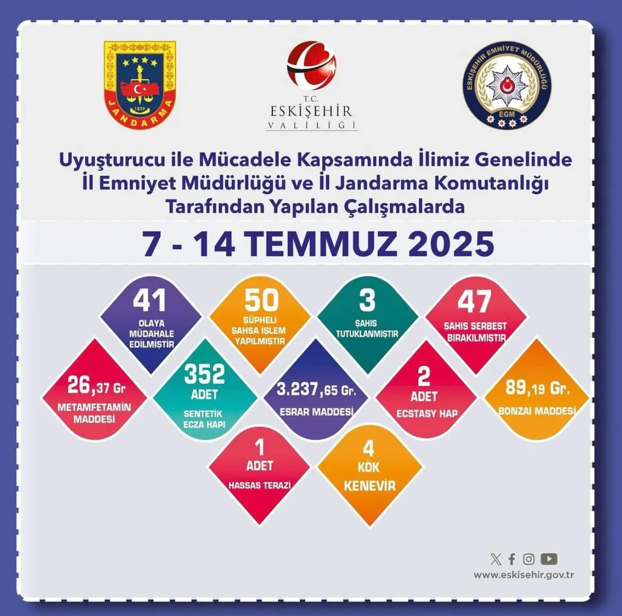Eskişehir’de Uyuşturucu Operasyonları Hız Kesmiyor: Bir Haftada 50 Şüpheliye İşlem Yapıldı