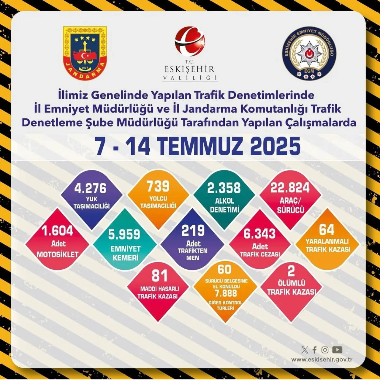 1 Haftada 22 Binden Fazla Araç ve Sürücü Kontrol Edildi