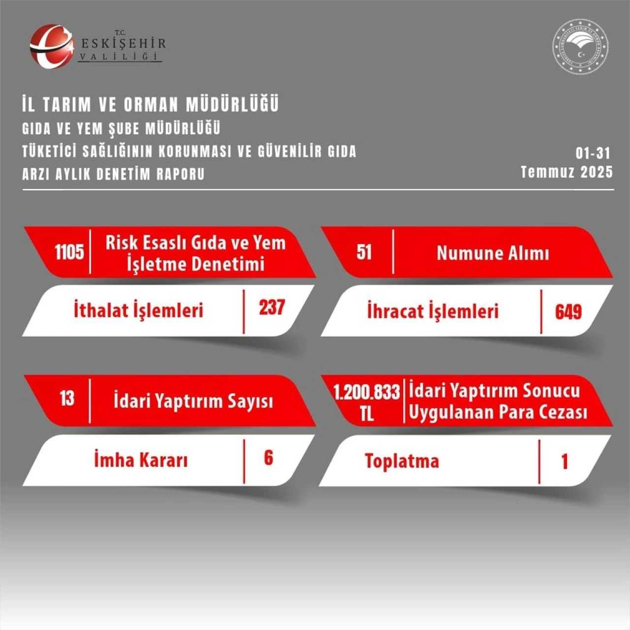 Gıda Denetimlerinde 1,2 Milyon TL Ceza ve İdari Yaptırımlar Uygulandı