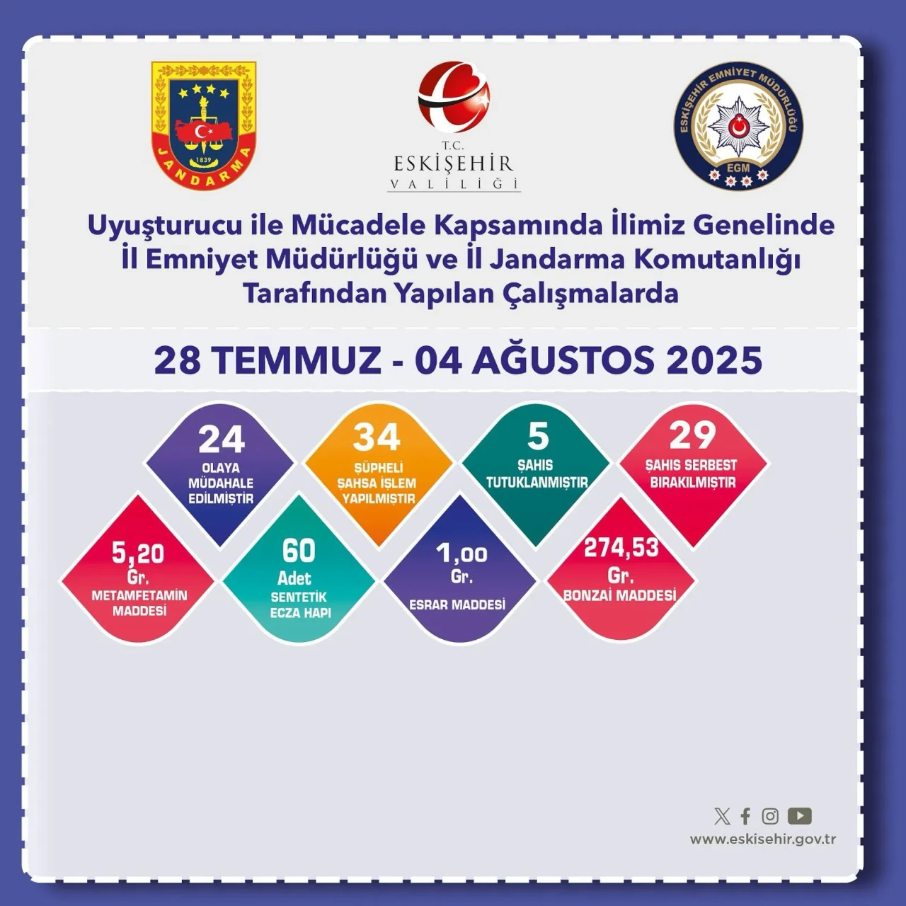 Eskişehir’de Uyuşturucuyla Mücadelede 24 Olayda Müdahale