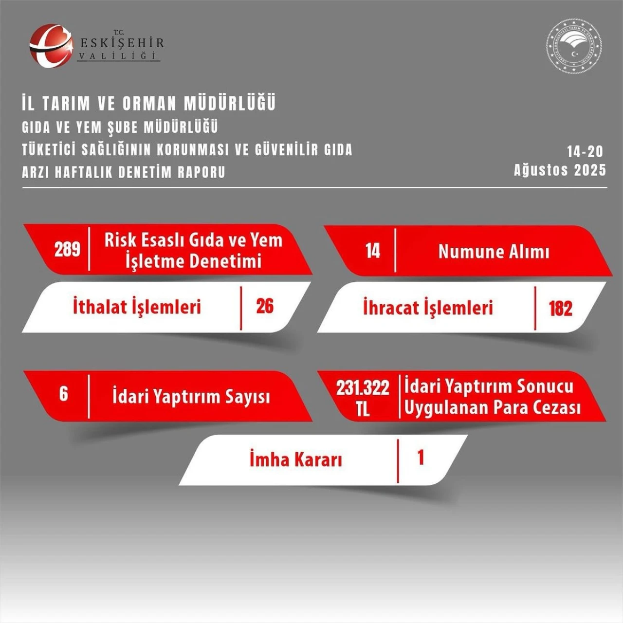 Eskişehir’de gıda denetimlerinde 231 bin TL ceza