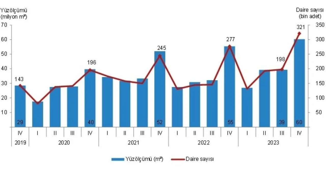 Eskişehir&#8217;de 505 bin 394 metre kare alana yapı ruhsatı verildi