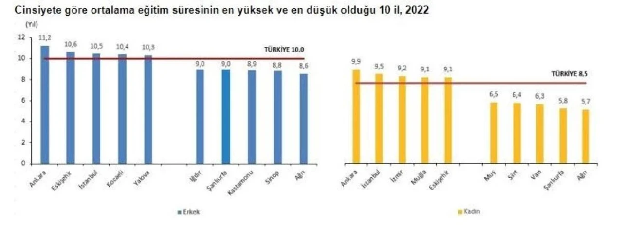 Eskişehir Listede 3. Sırada Yer Aldı