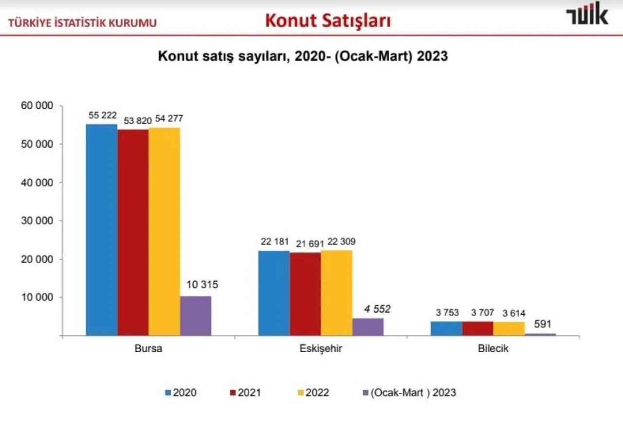 Eskişehir&#8217;de Yılın İlk 3 Ayında 4 Bin 552 Konut Satıldı