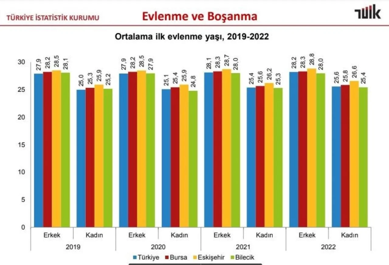 Eskişehir’de Evliliklerin Yaş Ortalaması