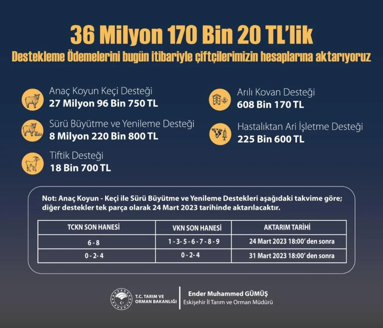 Tarımsal Destekleme için Ödemeler Başladı