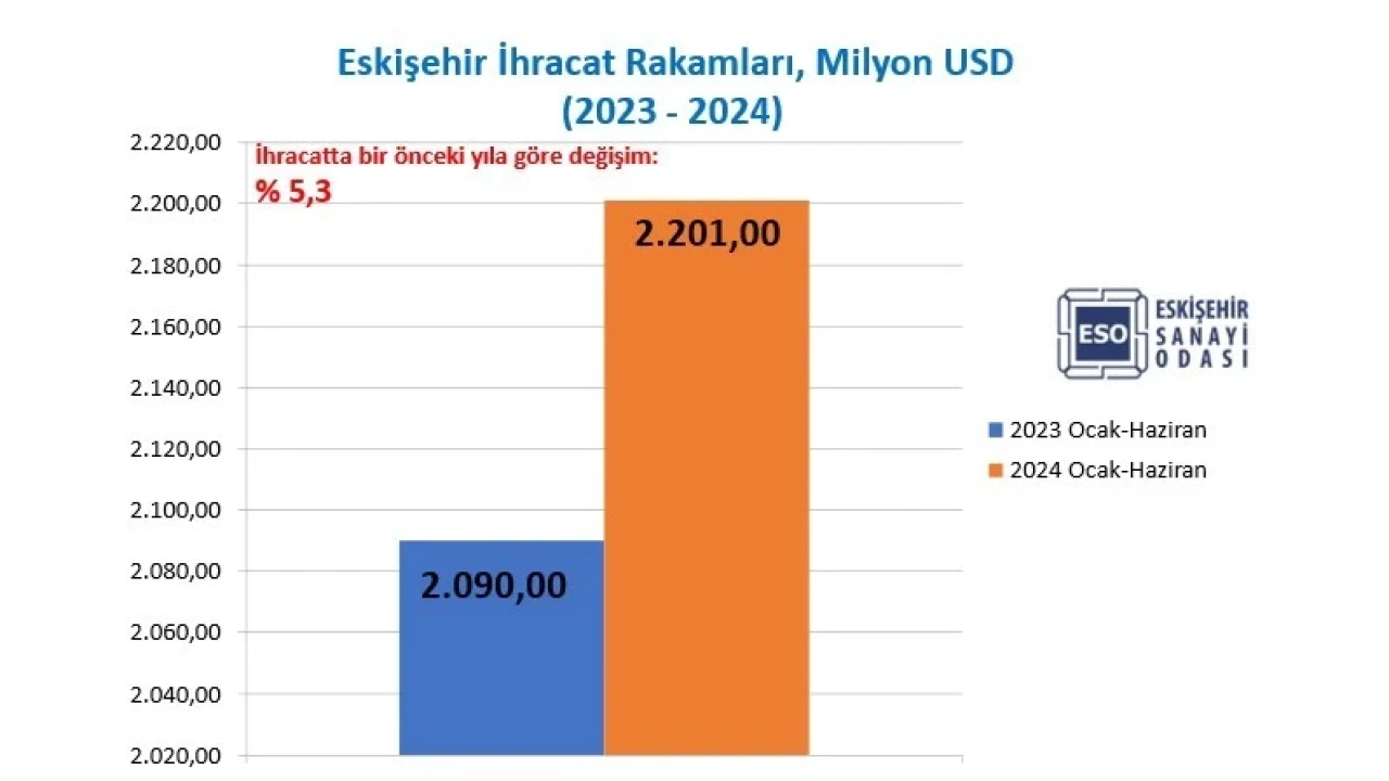 Eskişehir İcracatında Güçlü Büyüme