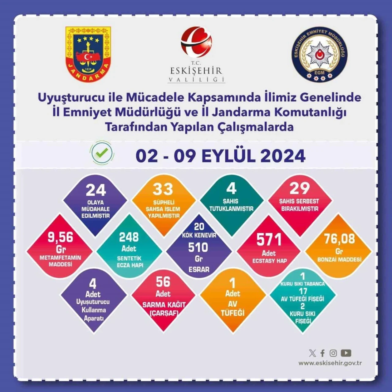 Eskişehir'de Uyuşturucu Operasyonu: 33 Şüpheliye İşlem, 4 Tutuklama