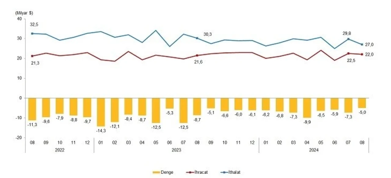 Eskişehir'de İhracat ve İthalat Artış Gösterdi