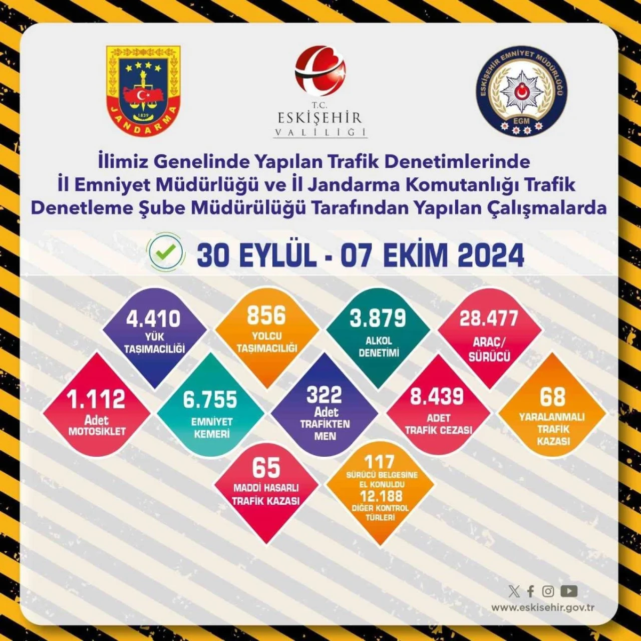 28 Bin Araç Kontrol Edildi 8 Bin Ceza Kesildi