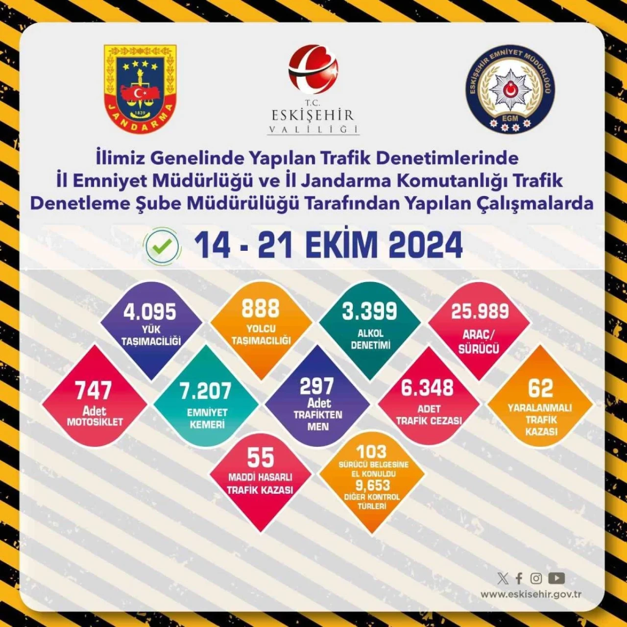 Eskişehir’de 1 Hafta İçinde 25 Bin 989 Araç Ve Sürücü Denetlendi