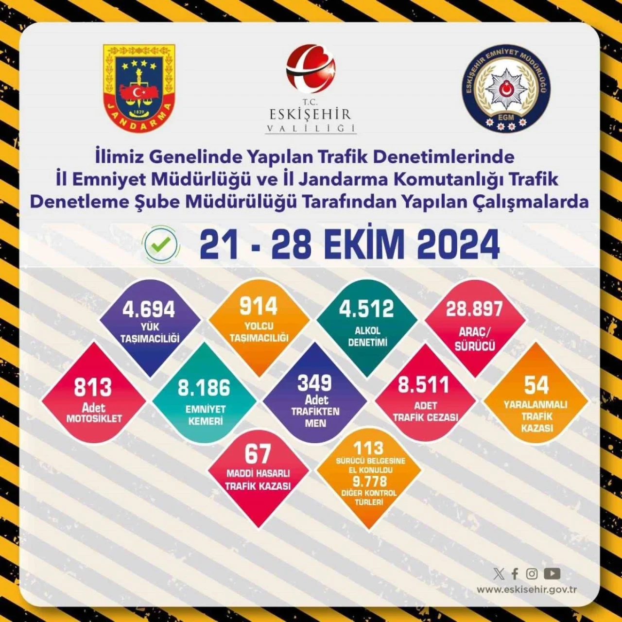 Trafik Denetimlerinde 8 Bin 511 Adet Ceza Yazıldı