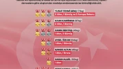 Türk Halterciler Avrupa Şampiyonası'nda 19 Madalya Kazandı