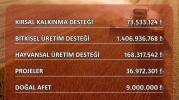 Eskişehir’de çiftçiye 1 milyar 694 milyon 759 bin TL destek yapıldı
