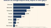 Bilecik’te trafiğe kayıtlı araç sayısı 91 bini geçti