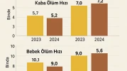 Türkiye’de ölüm hızı düşerken Eskişehir’de yükseldi