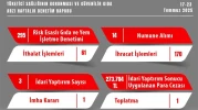 Eskişehir’de Gıda Denetimlerinde 273 Bin TL Ceza