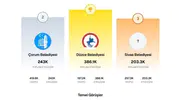 Düzce Belediyesi sosyal medya etkileşiminde altıncı kez zirveyi kimseye bırakmadı