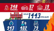 Kayseri İtfaiyesi Eylül ayında bin 443 acil çağrıya yetişti