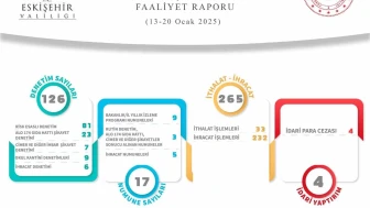 Gıda ve Yem Şubesi Tarafından Yapılan 126 Denetimde 4 İdari Para Cezası Uygulandı