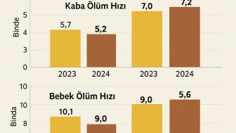 Türkiye’de ölüm hızı düşerken Eskişehir’de yükseldi
