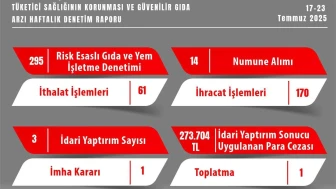 Eskişehir’de Gıda Denetimlerinde 273 Bin TL Ceza