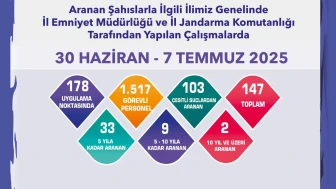 Eskişehir’de Aranan Şahıslara Yönelik Operasyon: 147 Kişi Yakalandı