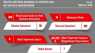 Eskişehir’de gıda denetimlerinde 231 bin TL ceza