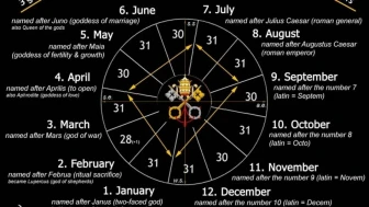 Gregoryan Takvimi Ne Demek?