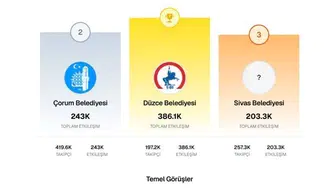 Düzce Belediyesi sosyal medya etkileşiminde altıncı kez zirveyi kimseye bırakmadı