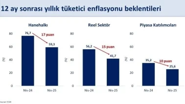 Bakan Şimşek: ''Enflasyon Beklentileri Yılda 17 Puan Geriledi''