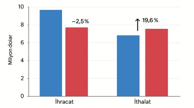Bilecik’te ihracat düşerken ithalat yükseldi