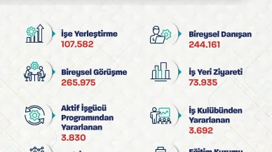 Çalışma Bakanı Işıkhan: "Ocak Ayında 107 Bin 582 Kişiyi İşe Yerleştirdik"