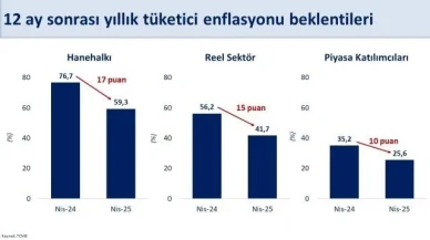 Bakan Şimşek: ''Enflasyon Beklentileri Yılda 17 Puan Geriledi''