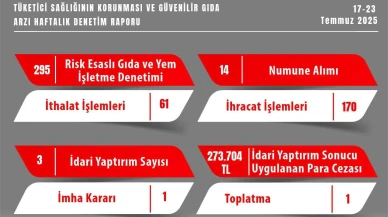 Eskişehir’de Gıda Denetimlerinde 273 Bin TL Ceza
