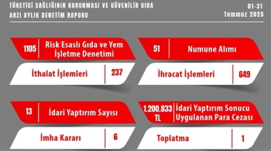 Gıda Denetimlerinde 1,2 Milyon TL Ceza ve İdari Yaptırımlar Uygulandı