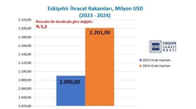 Eskişehir İcracatında Güçlü Büyüme